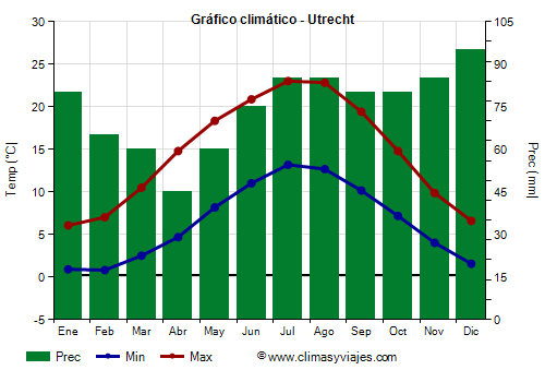Gráfico climático - Utrecht (Países Bajos)