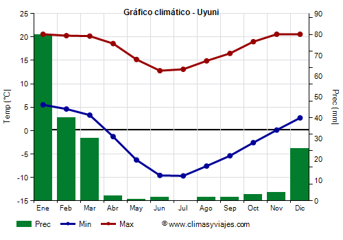 Gráfico climático - Uyuni Gráfico climático - Uyuni