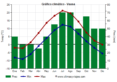 Gráfico climático - Vaasa Gráfico climático - Vaasa