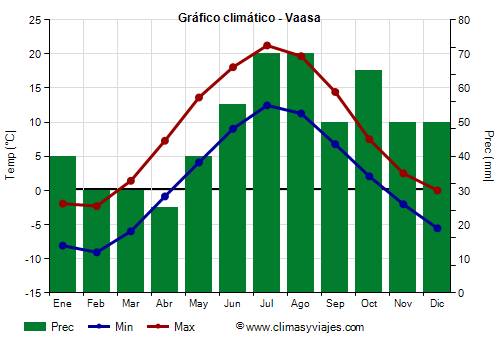 Gráfico climático - Vaasa (Finlandia)