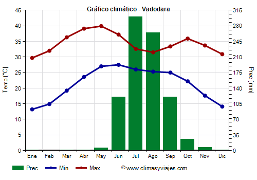 Gráfico climático - Vadodara Gráfico climático - Vadodara