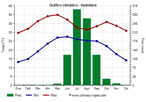 Gráfico climático - Vadodara (Gujarat)