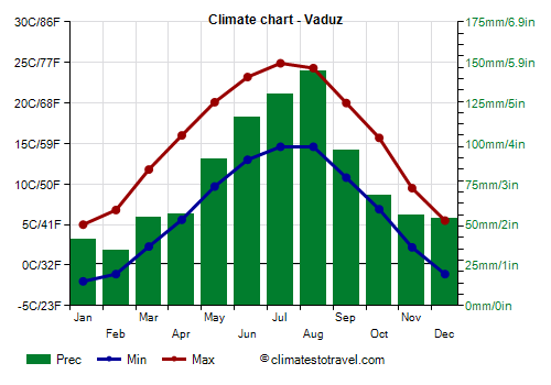 Gráfico climático - Vaduz Gráfico climático - Vaduz