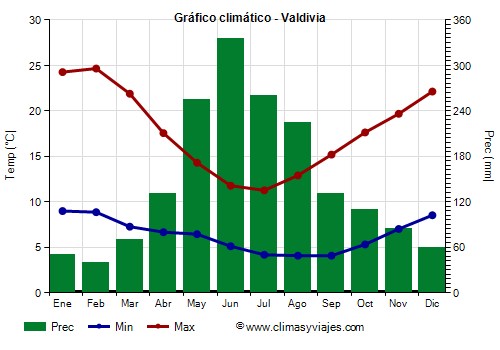 Gráfico climático - Valdivia Gráfico climático - Valdivia