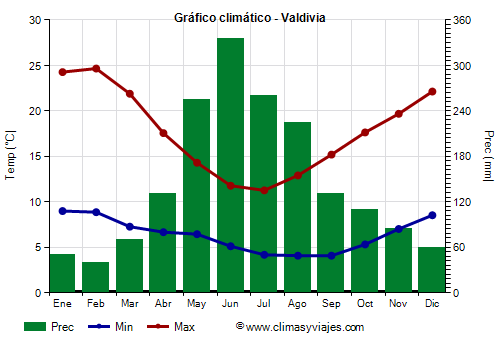 Gráfico climático - Valdivia (Chile)