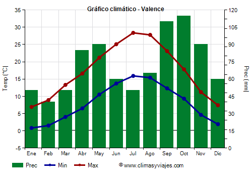 Gráfico climático - Valence (Francia)