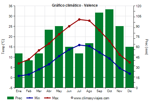 Gráfico climático - Valence