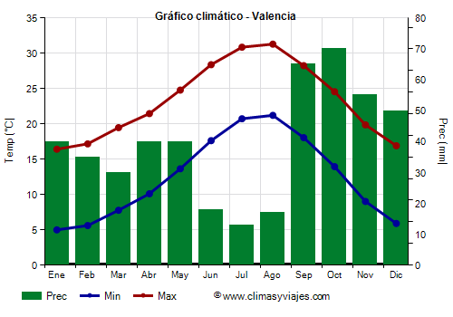 Gráfico climático - Valencia (España)