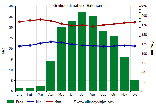 Gráfico climático - Valencia (Venezuela)
