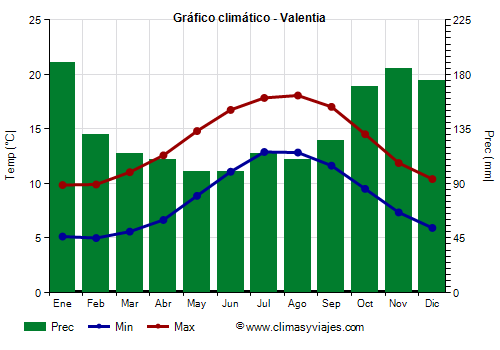 Gráfico climático - Valentia Gráfico climático - Valentia