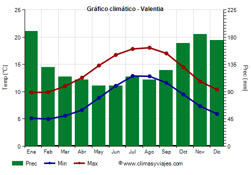 Gráfico climático - Valentia