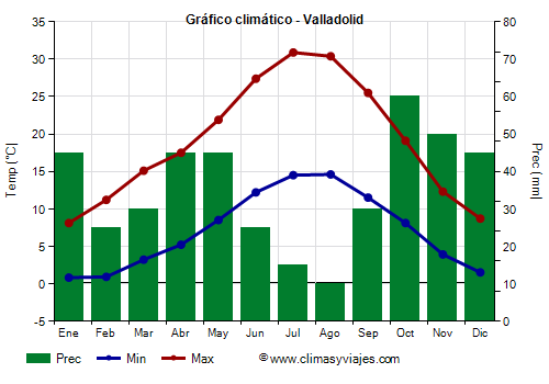 Gráfico climático - Valladolid (Castilla y León)