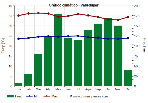 Gráfico climático - Valledupar (Colombia)