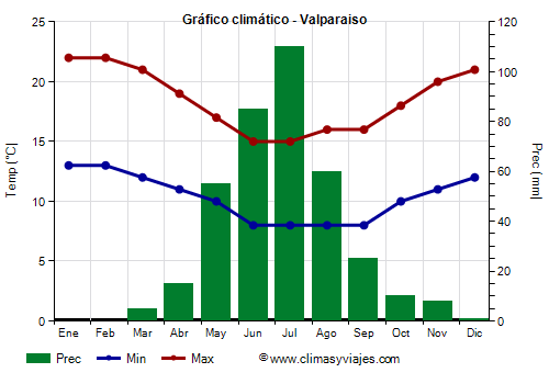 Gráfico climático - Valparaiso Gráfico climático - Valparaiso
