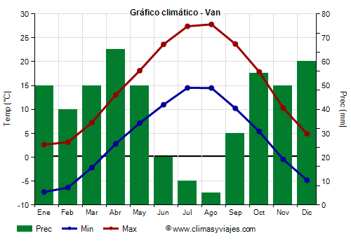 Gráfico climático - Van