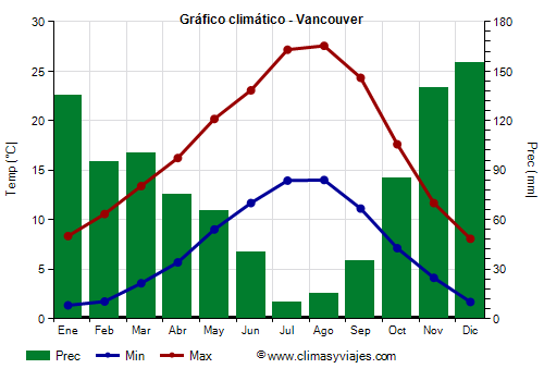 Gráfico climático - Vancouver Gráfico climático - Vancouver