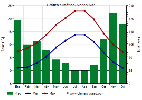 Gráfico climático - Vancouver
