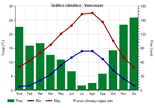 Gráfico climático - Vancouver (Washington Estado)