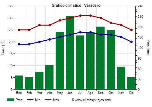 Gráfico climático - Varadero (Cuba)