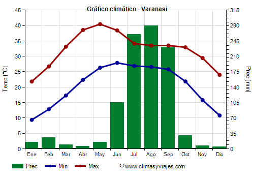 Gráfico climático - Varanasi