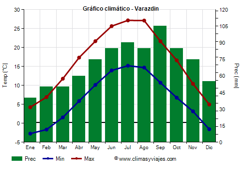 Gráfico climático - Varazdin Gráfico climático - Varazdin