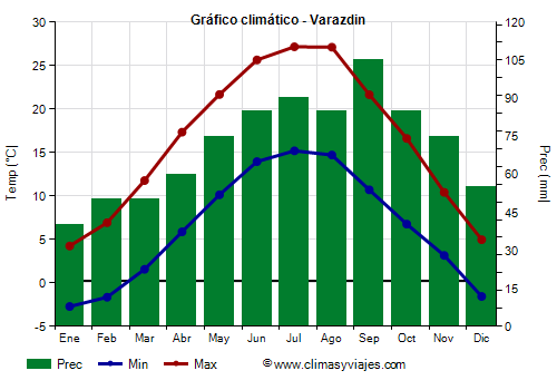 Gráfico climático - Varazdin (Croacia)