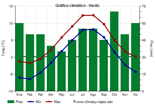 Gráfico climático - Vardo Gráfico climático - Vardo