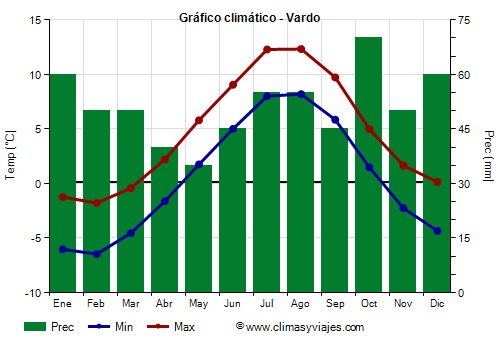 Gráfico climático - Vardo (Noruega)