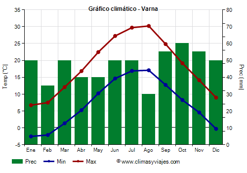 Gráfico climático - Varna Gráfico climático - Varna