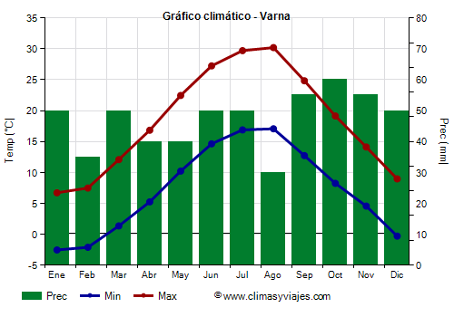 Gráfico climático - Varna (Bulgaria)