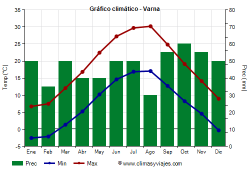 Gráfico climático - Varna