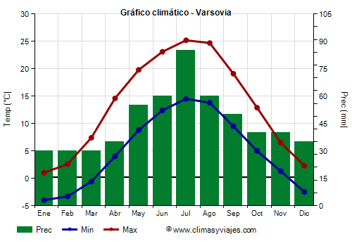 Gráfico climático - Varsovia (Polonia)