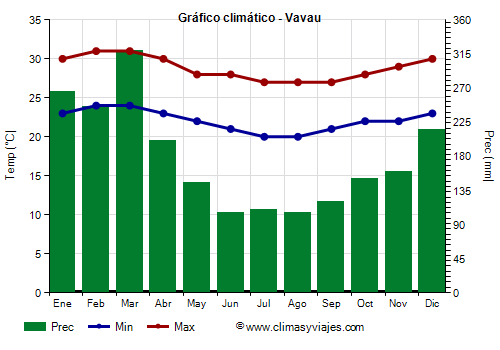 Gráfico climático - Vavau Gráfico climático - Vavau