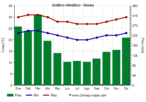 Gráfico climático - Vava'u