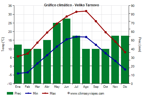 Gráfico climático - Veliko Tarnovo Gráfico climático - Veliko Tarnovo