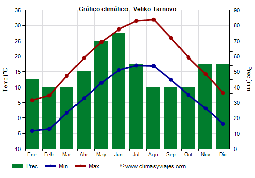 Gráfico climático - Veliko Tarnovo (Bulgaria)