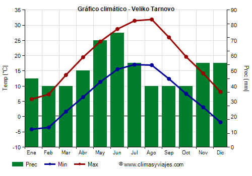 Gráfico climático - Veliko Tarnovo