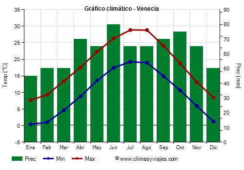 Gráfico climático - Venecia Gráfico climático - Venecia