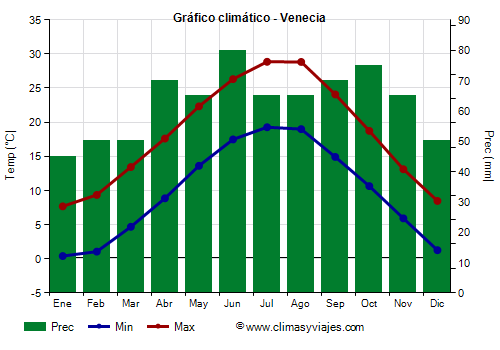 Gráfico climático - Venecia (Véneto)