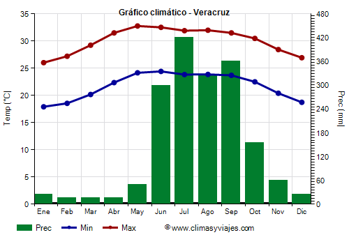 Gráfico climático - Veracruz (México)