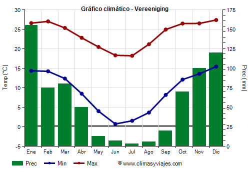 Gráfico climático - Vereeniging Gráfico climático - Vereeniging