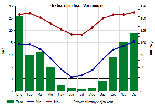 Gráfico climático - Vereeniging (Sudáfrica)