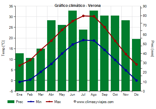 Gráfico climático - Verona Gráfico climático - Verona