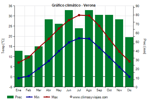 Gráfico climático - Verona