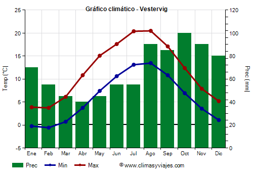Gráfico climático - Vestervig Gráfico climático - Vestervig