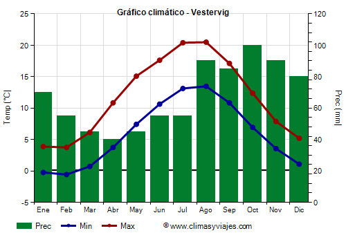 Gráfico climático - Vestervig (Dinamarca)