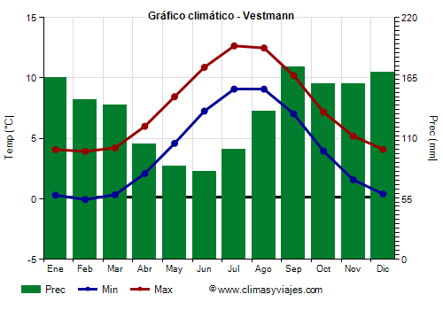 Gráfico climático - Vestmann (Islandia)