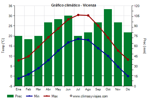 Gráfico climático - Vicenza (Véneto)