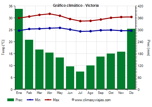 Gráfico climático - Victoria Gráfico climático - Victoria