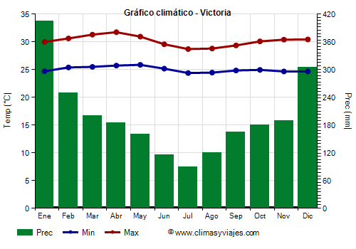 Gráfico climático - Victoria (Seychelles)
